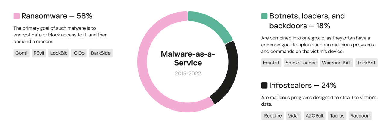 Distribución de familias de malware, 2015-2022, con ejemplos de las familias más populares de cada tipo . Fuente: Kaspersky Digital Footprint Intelligence